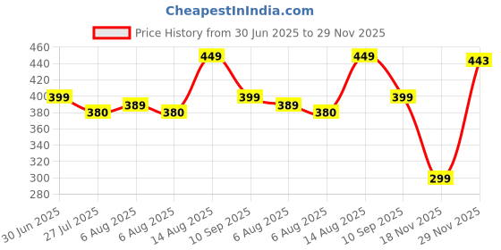 amazon.in flite Women's Pul 61 Slipper flite Price History Graph from 30 Jun 2025 to 29 Nov 2025