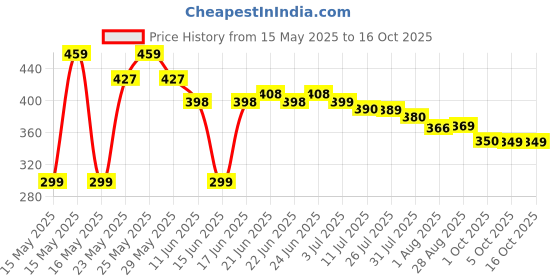 amazon.in flite Women's Pul 61 Slipper flite Price History Graph from 15 May 2025 to 16 Oct 2025