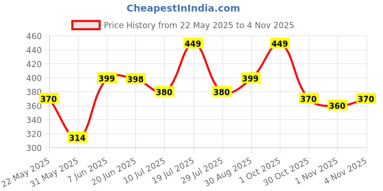 amazon.in flite Women's Pul 61 Slipper flite Price History Graph from 22 May 2025 to 4 Nov 2025