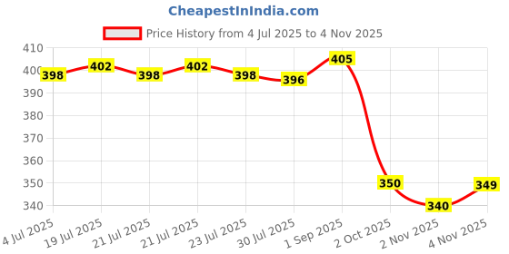 amazon.in flite Women's Pul 61 Slipper flite Price History Graph from 4 Jul 2025 to 4 Nov 2025