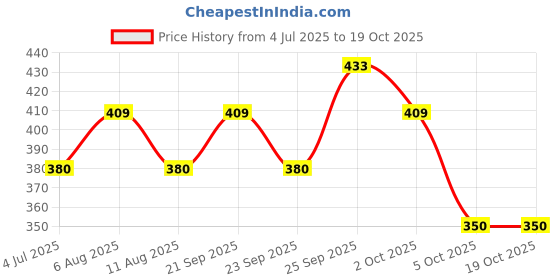 amazon.in flite Womens Pul064l Flip Flop flite Price History Graph from 4 Jul 2025 to 19 Oct 2025