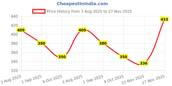 amazon.in flite Womens Pul064l Flip Flop flite Price History Graph from 3 Aug 2025 to 27 Nov 2025