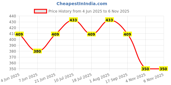amazon.in flite Womens Pul064l Flip Flop flite Price History Graph from 4 Jun 2025 to 6 Nov 2025