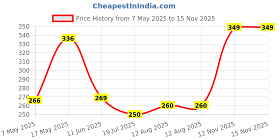 amazon.in pu flite Women's Pul095l Slippers pu flite Price History Graph from 7 May 2025 to 15 Nov 2025
