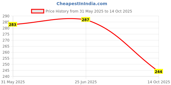 amazon.in pu flite Women's Pul095l Slippers pu flite Price History Graph from 31 May 2025 to 14 Oct 2025