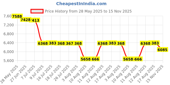 amazon.in s.c. & co. Women's Pull-On Denim Skort s.c. & co. Price History Graph from 28 May 2025 to 15 Nov 2025