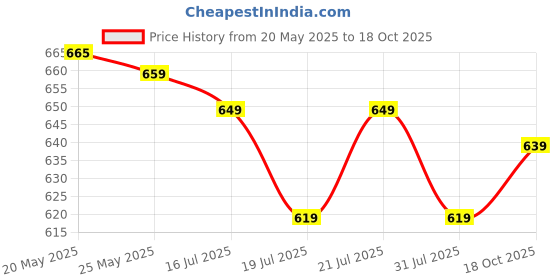 amazon.in kotty Women's Pullover Round Neck Full Sleeves Sweater-Sleek Winter Warmth with Timeless Style kotty Price History Graph from 20 May 2025 to 18 Oct 2025