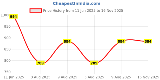 amazon.in wear lusso Women’s Pullover Sweater Relaxed Fit for Winter Wear | Full Sleeve | 100% Wool | Latest Stylish Sweater Crafted with Comfort Fit for Winter Wear wear lusso Price History Graph from 11 Jun 2025 to 16 Nov 2025
