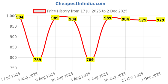 amazon.in wear lusso Women’s Pullover Sweater Relaxed Fit for Winter Wear | Full Sleeve | 100% Wool | Latest Stylish Sweater Crafted with Comfort Fit for Winter Wear wear lusso Price History Graph from 17 Jul 2025 to 1 Dec 2025