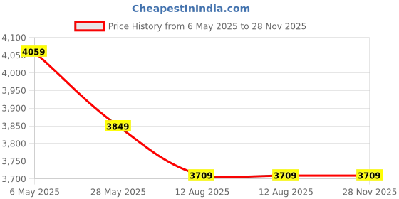 amazon.in puma Women's Pulse Ignite Xt Swan Multisport Training Shoes puma Price History Graph from 6 May 2025 to 27 Nov 2025