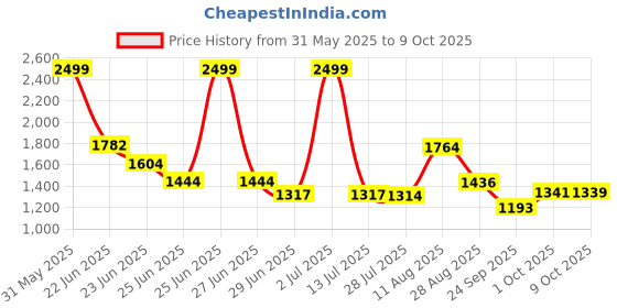 amazon.in power Women's Pulse Rep Running Shoe power Price History Graph from 31 May 2025 to 9 Oct 2025