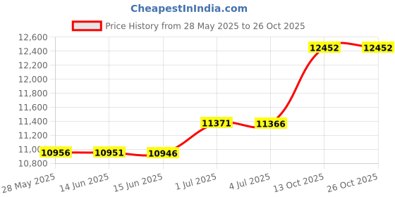 amazon.in bloch Women's Pump Ballet Slipper, Pink bloch Price History Graph from 28 May 2025 to 26 Oct 2025