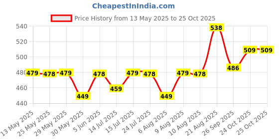 amazon.in karaddi Women's Pump Formal Bellies Shoes for Office, Party Belly karaddi Price History Graph from 13 May 2025 to 24 Oct 2025