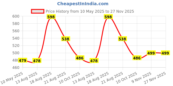 amazon.in karaddi Women's Pump Formal Bellies Shoes for Office, Party Belly karaddi Price History Graph from 10 May 2025 to 26 Nov 2025