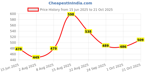 amazon.in karaddi Women's Pump Formal Bellies Shoes for Office, Party Belly karaddi Price History Graph from 15 Jun 2025 to 21 Oct 2025