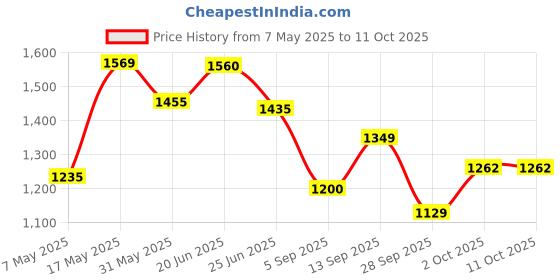 amazon.in bata Womens Pump Shalita Pump E 23 in Black bata Price History Graph from 7 May 2025 to 10 Oct 2025