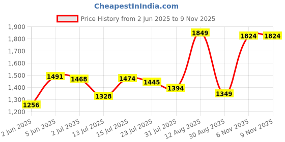 amazon.in bata Womens Pump Shalita Pump E 23 in Black bata Price History Graph from 2 Jun 2025 to 9 Nov 2025