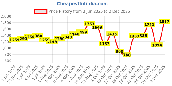 amazon.in bata Womens Pump Shalita Pump E 23 in Brown bata Price History Graph from 3 Jun 2025 to 2 Dec 2025