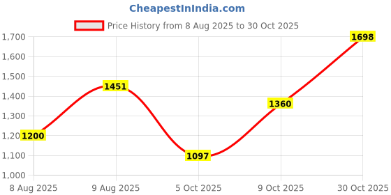 amazon.in bata Womens Pump Shalita Pump E 23 in Brown bata Price History Graph from 8 Aug 2025 to 30 Oct 2025