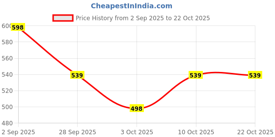 amazon.in karaddi Women's Pump Shoes |Bellies for Women | Back Open Bellies Shoes |Pumps Heels for Women|Formal Shoes Women karaddi Price History Graph from 2 Sep 2025 to 22 Oct 2025