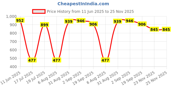 amazon.in iconics Women's Pump Shoes,Colour Black UK 5 iconics Price History Graph from 11 Jun 2025 to 24 Nov 2025