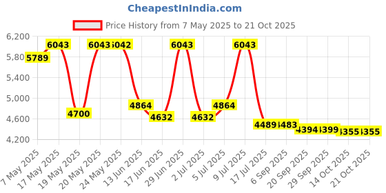 amazon.in lavie Women's Pump Strap Hands Free Breastpump Full-Coverage Bra -Adjustable Pumping Bra -Fits Almost Anyone, Multicoloured lavie Price History Graph from 7 May 2025 to 20 Oct 2025