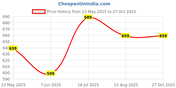 amazon.in xe looks Women's Pumps xe looks Price History Graph from 13 May 2025 to 26 Oct 2025