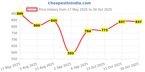 amazon.in shoetopia Women's Pumps shoetopia Price History Graph from 17 May 2025 to 30 Oct 2025