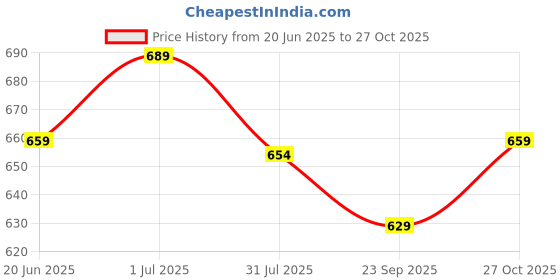 amazon.in xe looks Women's Pumps xe looks Price History Graph from 20 Jun 2025 to 27 Oct 2025