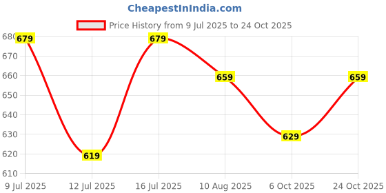 amazon.in xe looks Women's Pumps xe looks Price History Graph from 9 Jul 2025 to 24 Oct 2025