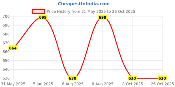 amazon.in miraya impex Women's Punjabi Ethnic Black Sequence Jutti | Mojari -BV miraya impex Price History Graph from 31 May 2025 to 26 Oct 2025