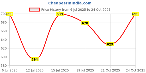 amazon.in pluxh Women's Punjabi Ethnic Jutti | Mojari pluxh Price History Graph from 6 Jul 2025 to 21 Oct 2025