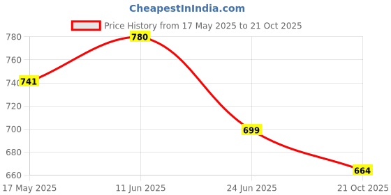 amazon.in desi colour Women's Punjabi Leather Juti Mojari Ruby by DC desi colour Price History Graph from 17 May 2025 to 21 Oct 2025
