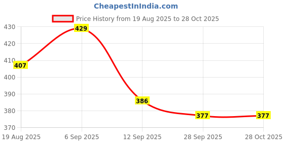 amazon.in tulsiram cottons Women's Pure 100% Cotton Maternity Gown/Maternity Wear/Feeding Gown A-line Maternity Feeding Dress/Maternity Dress for Women/Maternity Feeding Kurtis for Women tulsiram cottons Price History Graph from 19 Aug 2025 to 28 Oct 2025