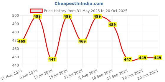amazon.in c j enterprise Womens Pure Banarasi Soft Silk Saree Kanjivaram Style Sarees With Blouse Piece For Wedding (KeriGola-51) c j enterprise Price History Graph from 31 May 2025 to 20 Oct 2025