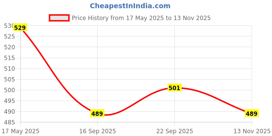 amazon.in rajnandini Women's Pure Cambric Cotton Jaipuri Printed Kurti (JOPLJPR83-S_White & Red_S) rajnandini Price History Graph from 17 May 2025 to 13 Nov 2025