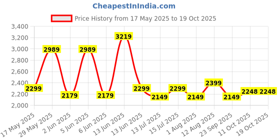 amazon.in akhilam Women's Pure Chiffon Embellished Saree With Unstitched Blouse (SNDLWOD1301_TFH_Parent) akhilam Price History Graph from 17 May 2025 to 17 Oct 2025