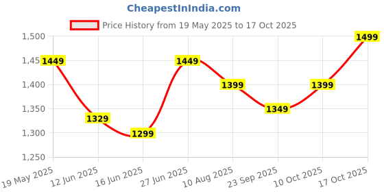 amazon.in akhilam Women's Pure Chiffon Striped Printed Saree With Unstitched Blouse akhilam Price History Graph from 19 May 2025 to 16 Oct 2025