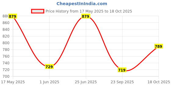 amazon.in fiorra Women's Pure Cotton A-Line Kurta & Pant fiorra Price History Graph from 17 May 2025 to 18 Oct 2025