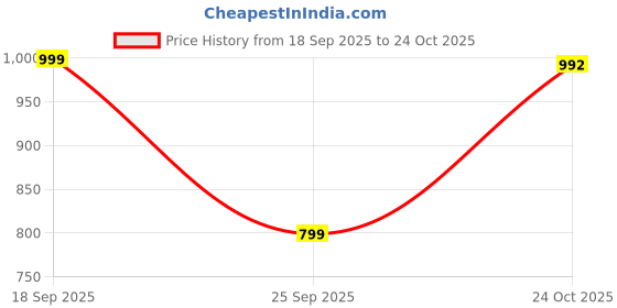 amazon.in janasya Women's Pure Cotton Abstract A-Line Maternity Kurta janasya Price History Graph from 18 Sep 2025 to 24 Oct 2025