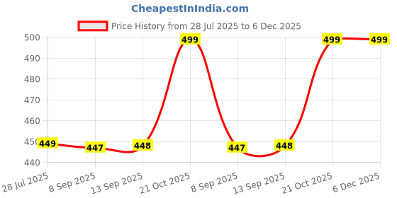 amazon.in Women's Pure Cotton All Over Printed Kurti Fit and Flare Midi Gown | Maternity and Feeding Friendly Gown Dress | Stylish & Comfortable Ethnic Wear for Pregnant Mothers Price History Graph from 28 Jul 2025 to 5 Dec 2025