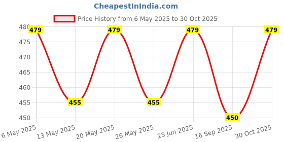 amazon.in gora laxmi Women's Pure Cotton All Over Printed Kurti Gown Feeding Dress Maternity Gown Feeding Nighty Kurti gora laxmi Price History Graph from 6 May 2025 to 30 Oct 2025