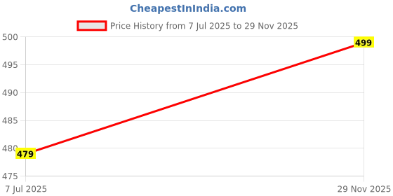amazon.in Women's Pure Cotton All Over Printed Kurti Gown Feeding Dress Maternity Gown Feeding Nighty Kurti Price History Graph from 7 Jul 2025 to 29 Nov 2025