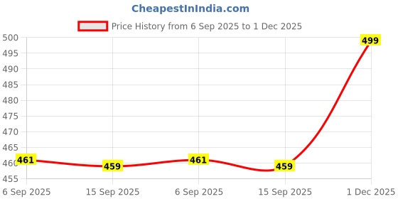 amazon.in Women's Pure Cotton All Over Printed Kurti Gown Feeding Dress Maternity Gown/Kurti Price History Graph from 6 Sep 2025 to 1 Dec 2025