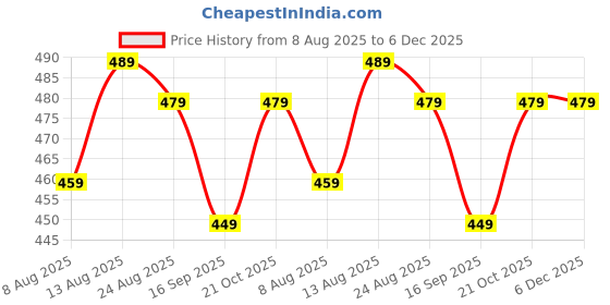 amazon.in Women's Pure Cotton All Over Printed Maternity Feeding Kurti | Floral Print Maternity Gown Price History Graph from 8 Aug 2025 to 5 Dec 2025