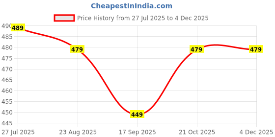 amazon.in Women's Pure Cotton All Over Printed Maternity Feeding Kurti | Floral Print Maternity Gown Price History Graph from 27 Jul 2025 to 4 Dec 2025