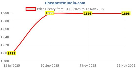 amazon.in pistaa's Women's Pure Cotton Anarkali Floral Printed Kurta with Palazzo & Dupatta Set pistaa's Price History Graph from 13 Jul 2025 to 12 Nov 2025