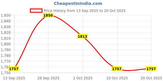 amazon.in naveera Women's Pure Cotton Banarasi Unstitched Salwar Suit Dress Material With Pure Cotton Dupatta naveera Price History Graph from 13 Sep 2025 to 20 Oct 2025