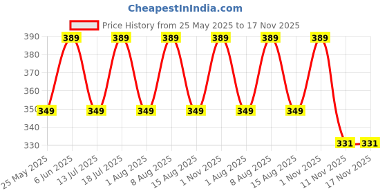 amazon.in rani saahiba Women's Pure Cotton Bandhani Dupatta rani saahiba Price History Graph from 25 May 2025 to 17 Nov 2025
