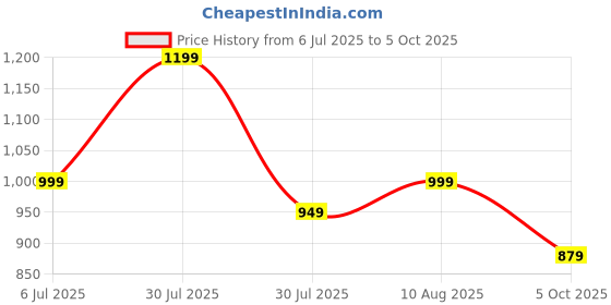 amazon.in arayna Women's Pure Cotton Bandhani Print Ethnic Kurta Set with Palazzo Pants & Dupatta arayna Price History Graph from 6 Jul 2025 to 5 Oct 2025